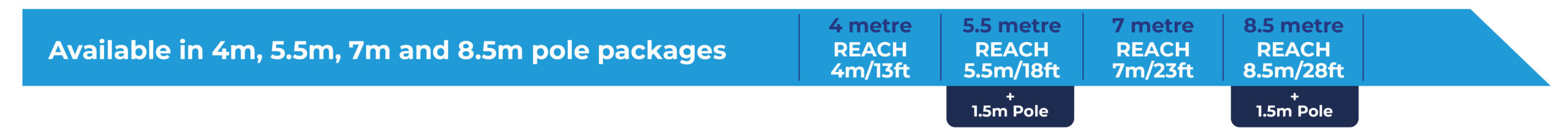 Blue banner displaying text about pole packages available in 4m, 5.5m, 7m, and 8.5m, with reach measurements and an additional 1.5m pole option.